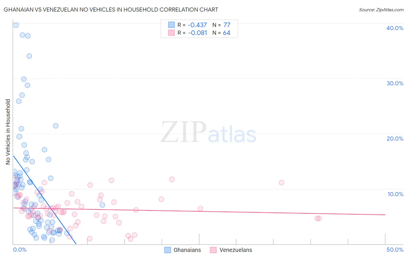 Ghanaian vs Venezuelan No Vehicles in Household