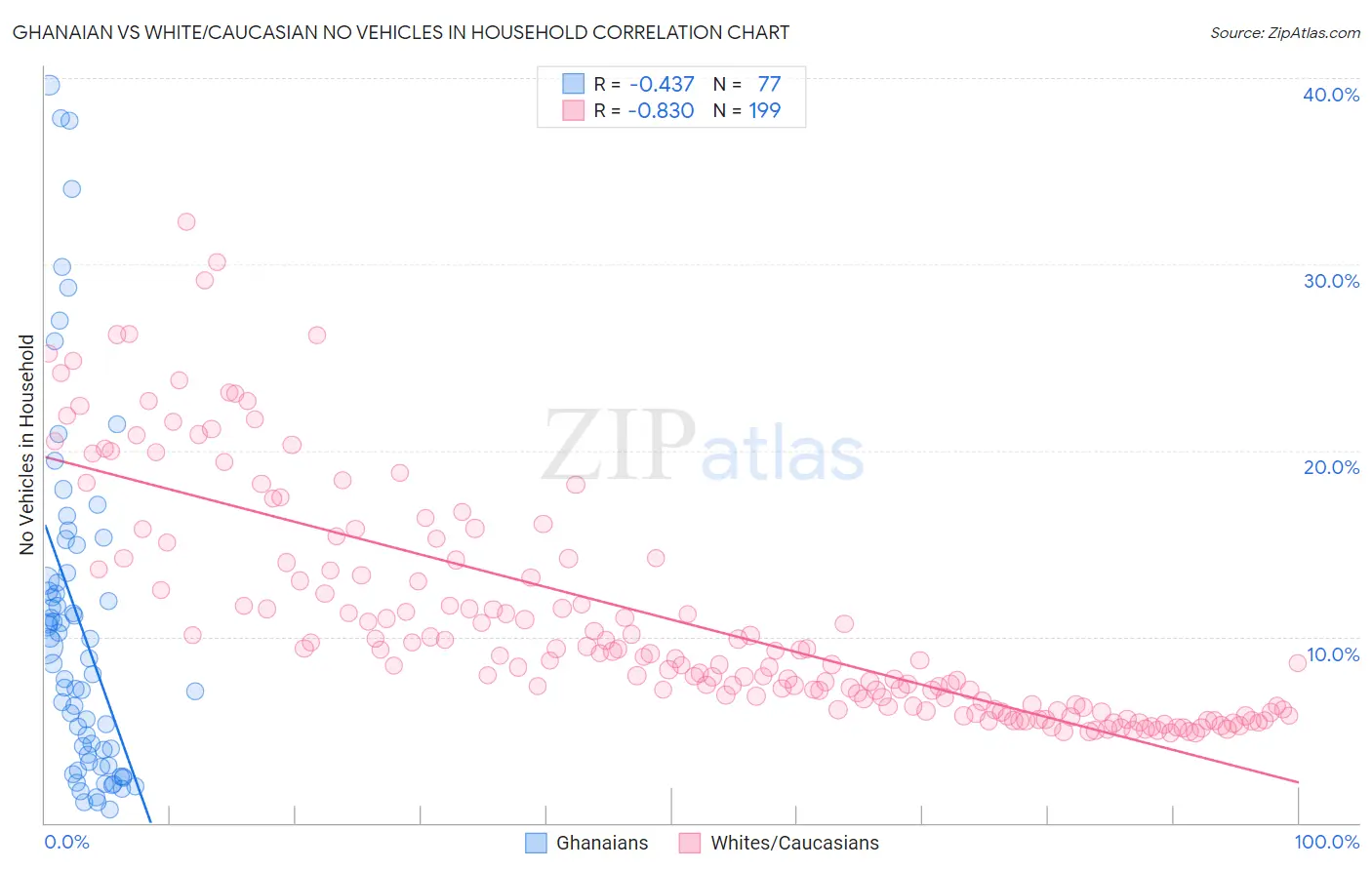 Ghanaian vs White/Caucasian No Vehicles in Household