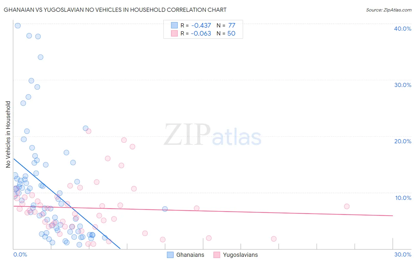 Ghanaian vs Yugoslavian No Vehicles in Household