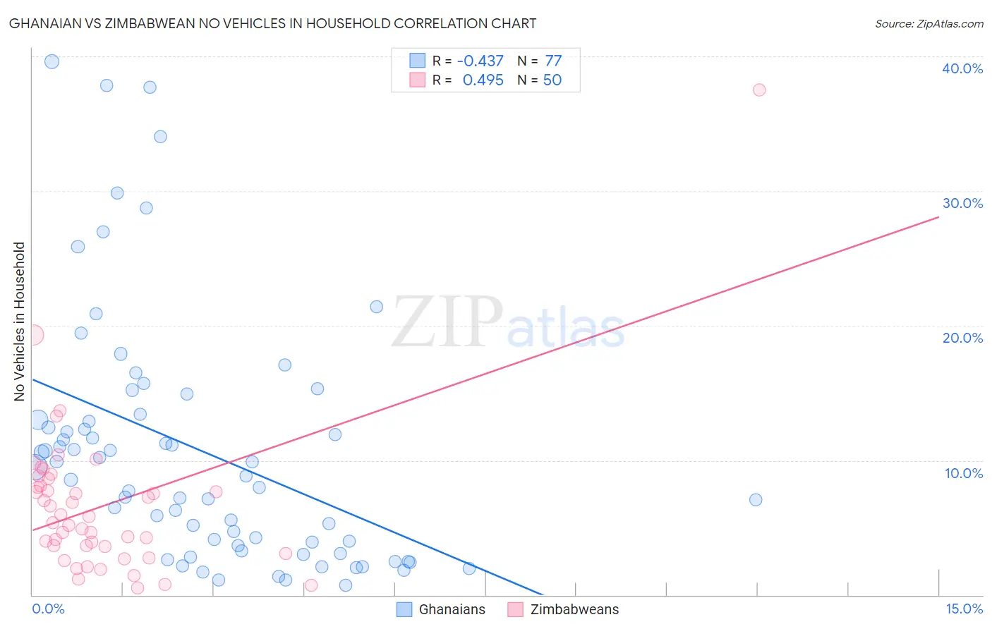 Ghanaian vs Zimbabwean No Vehicles in Household