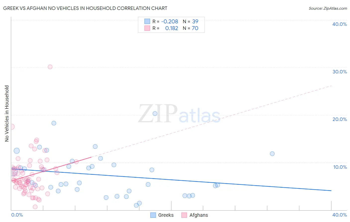 Greek vs Afghan No Vehicles in Household
