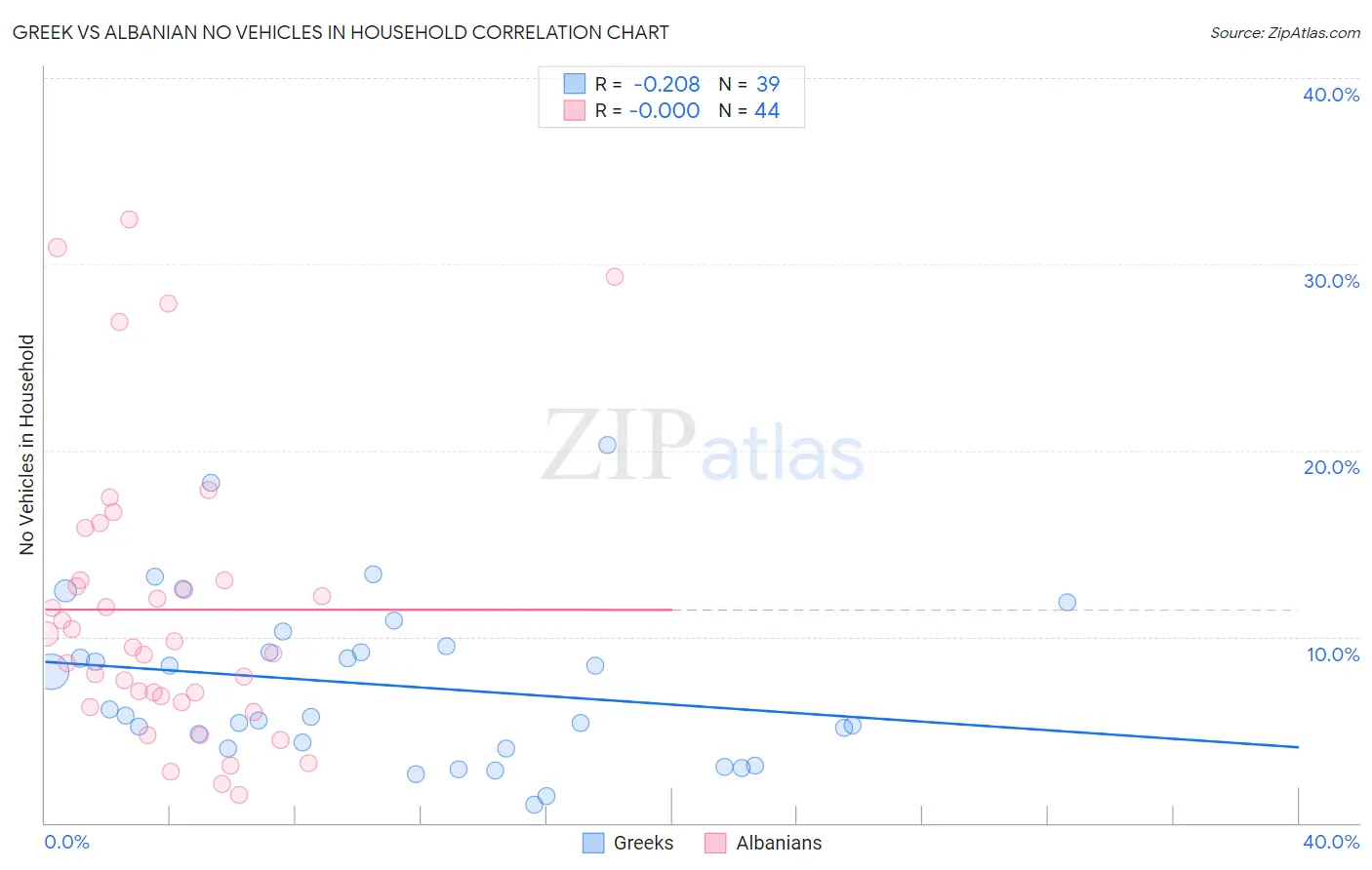 Greek vs Albanian No Vehicles in Household