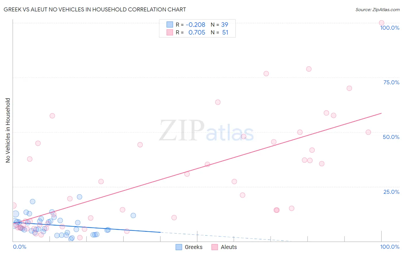 Greek vs Aleut No Vehicles in Household