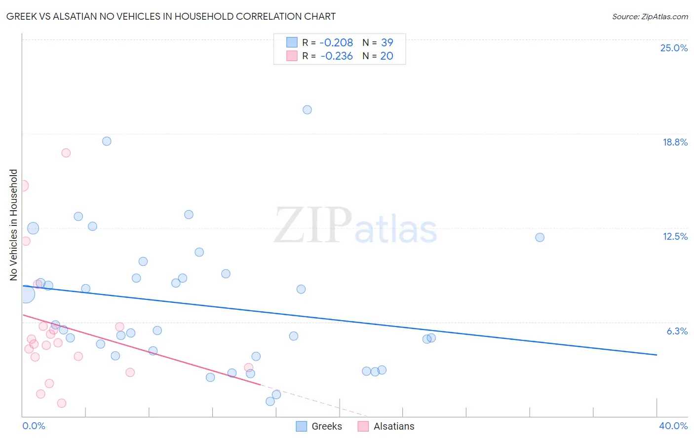 Greek vs Alsatian No Vehicles in Household