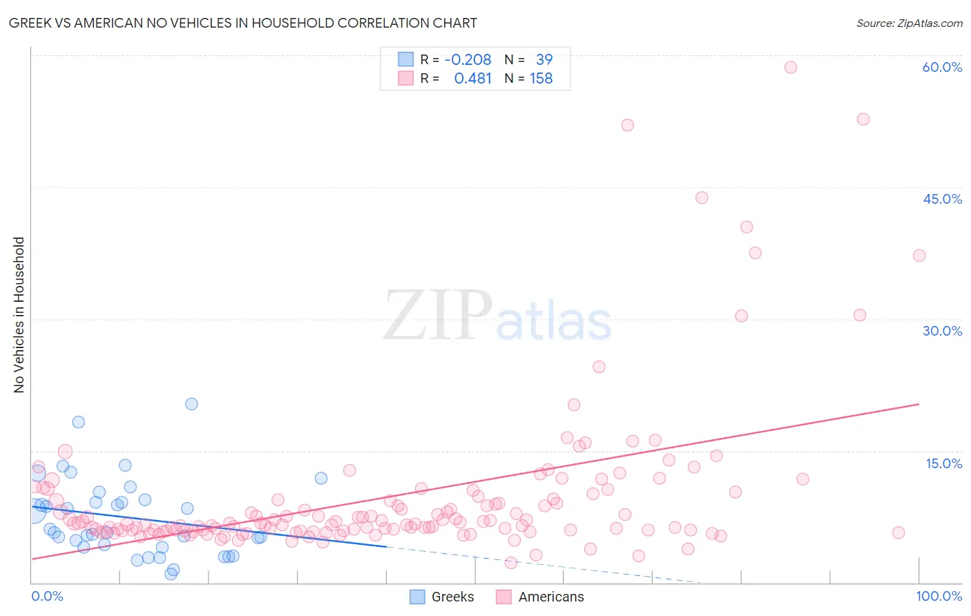 Greek vs American No Vehicles in Household