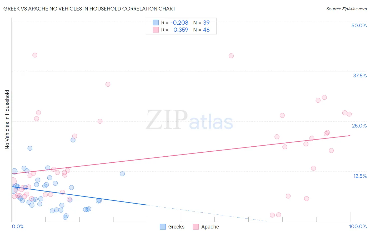 Greek vs Apache No Vehicles in Household