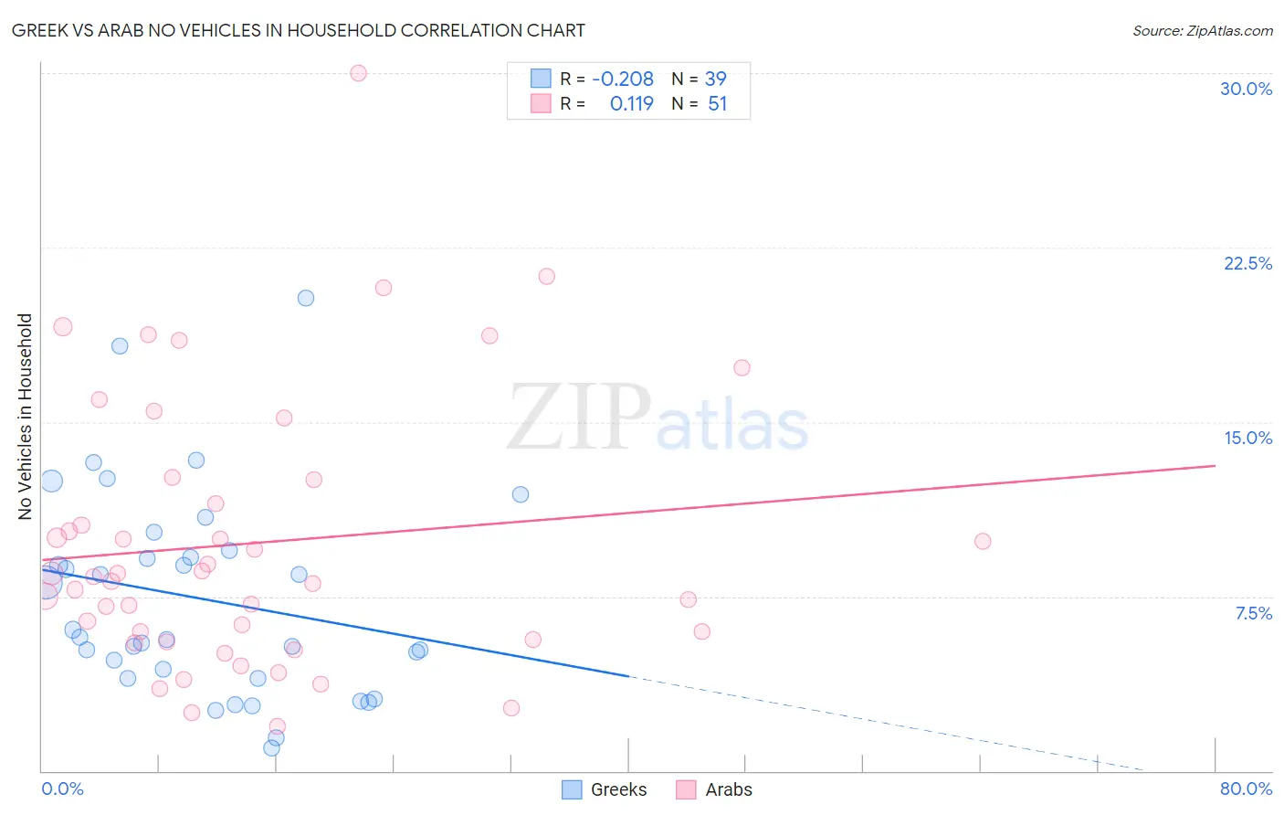 Greek vs Arab No Vehicles in Household