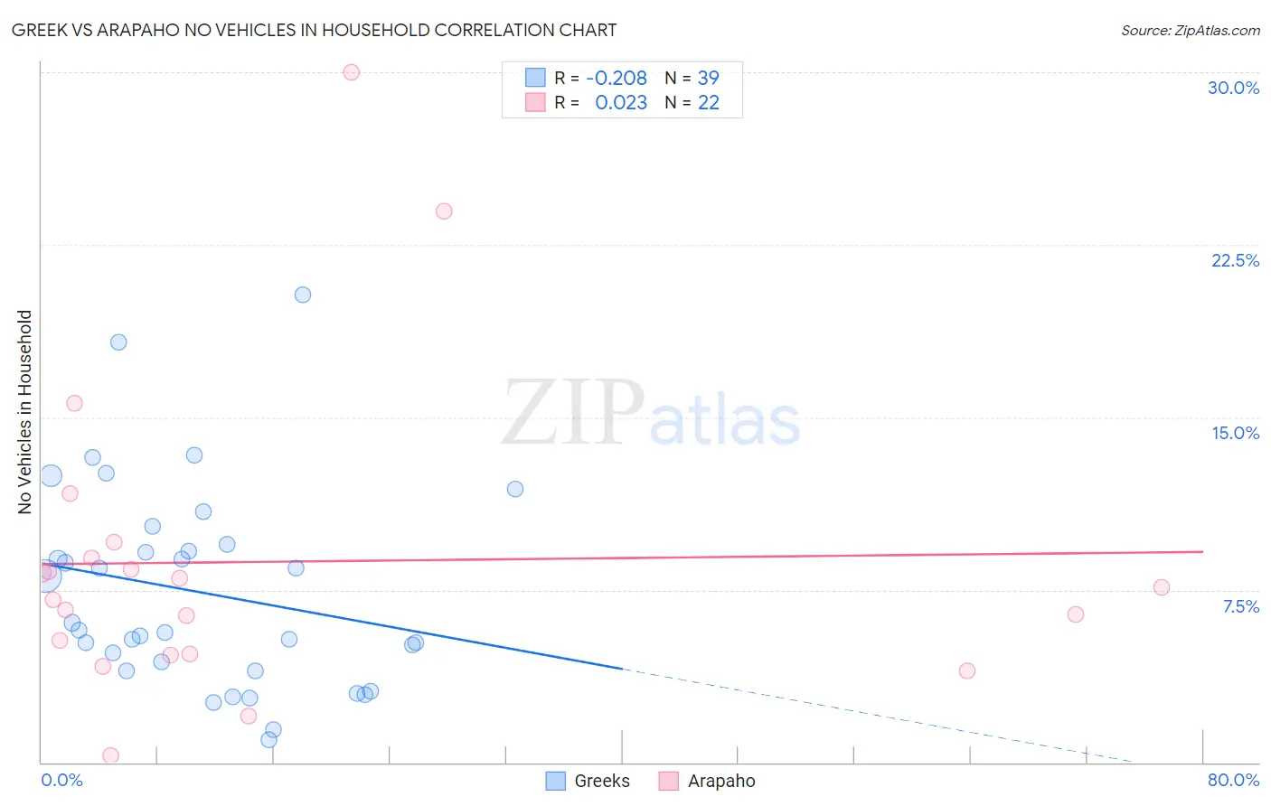 Greek vs Arapaho No Vehicles in Household