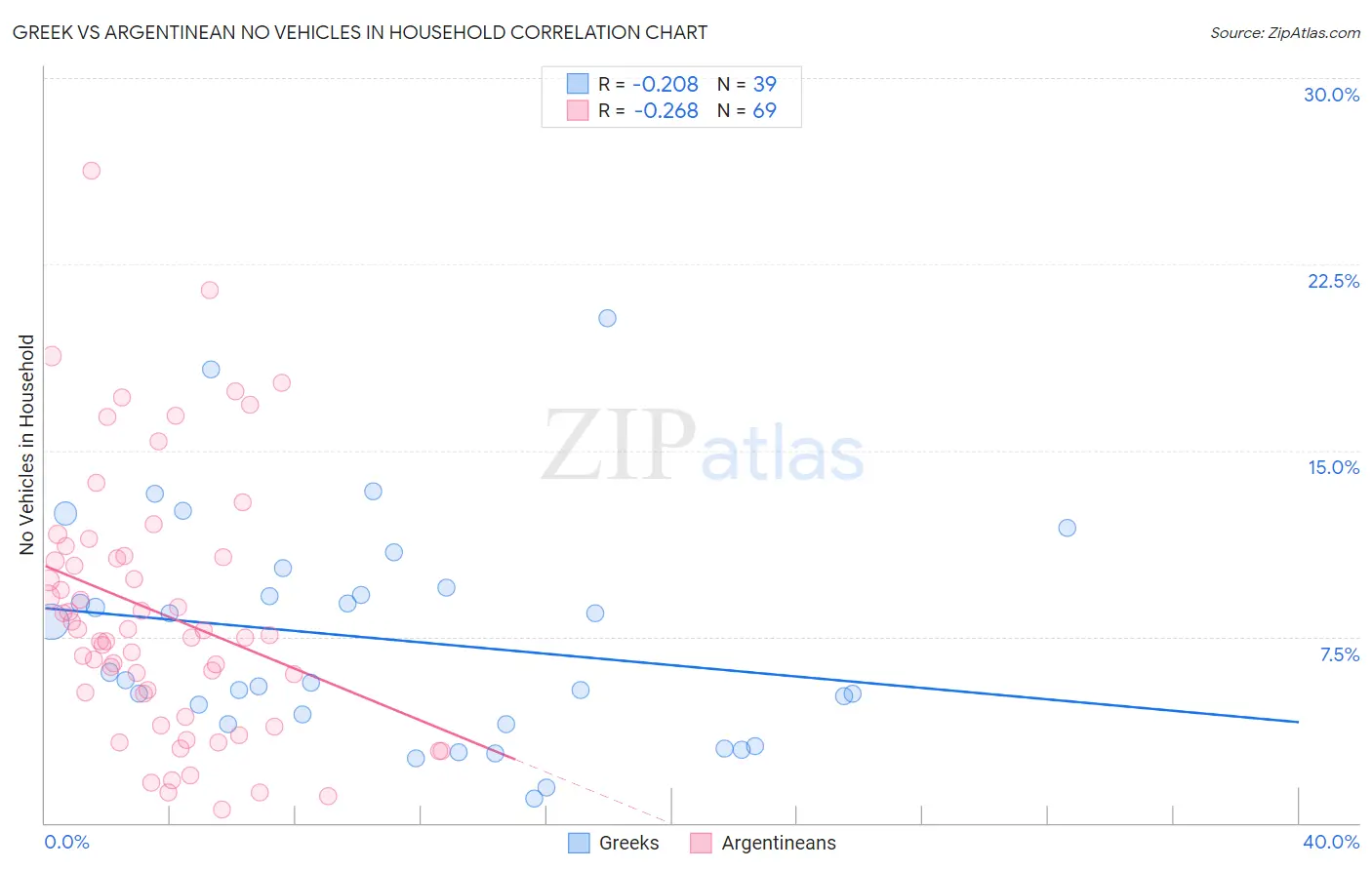 Greek vs Argentinean No Vehicles in Household