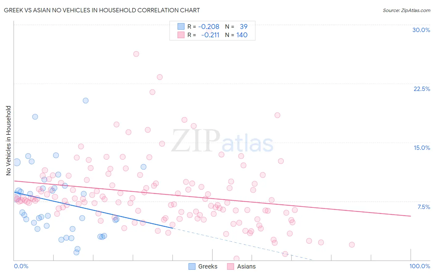 Greek vs Asian No Vehicles in Household