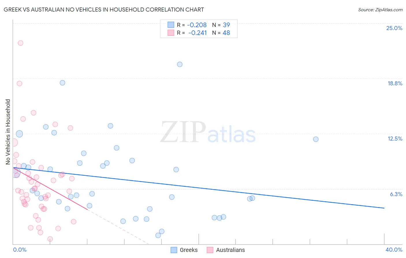 Greek vs Australian No Vehicles in Household