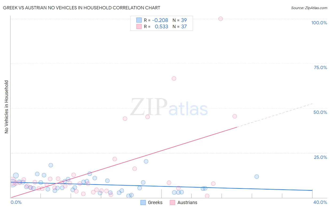 Greek vs Austrian No Vehicles in Household
