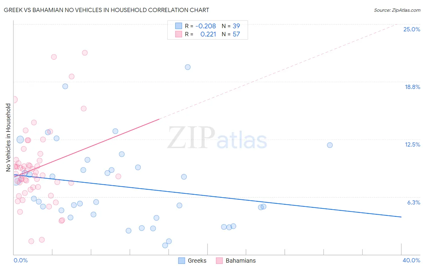 Greek vs Bahamian No Vehicles in Household
