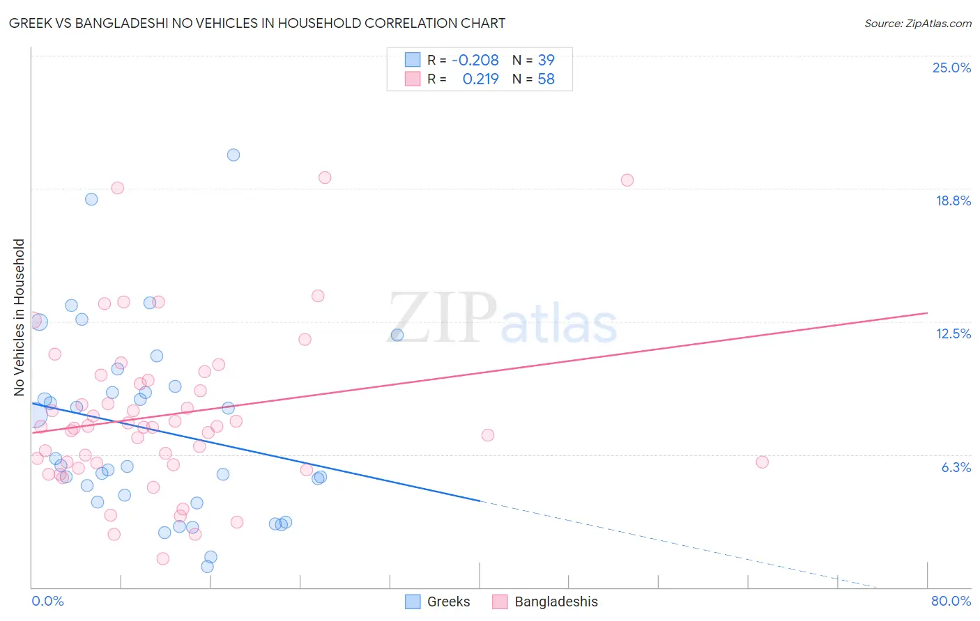 Greek vs Bangladeshi No Vehicles in Household