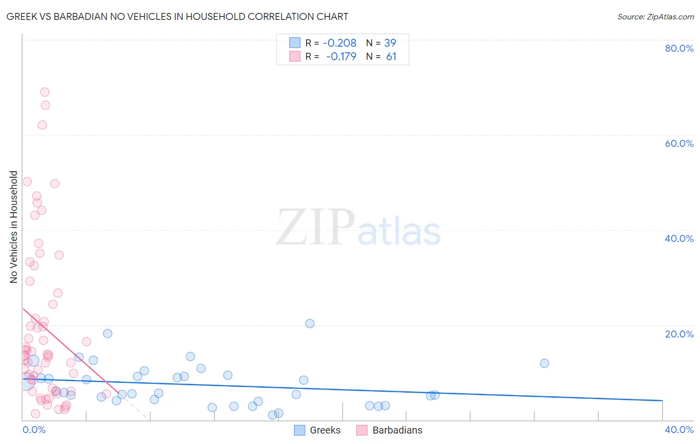 Greek vs Barbadian No Vehicles in Household