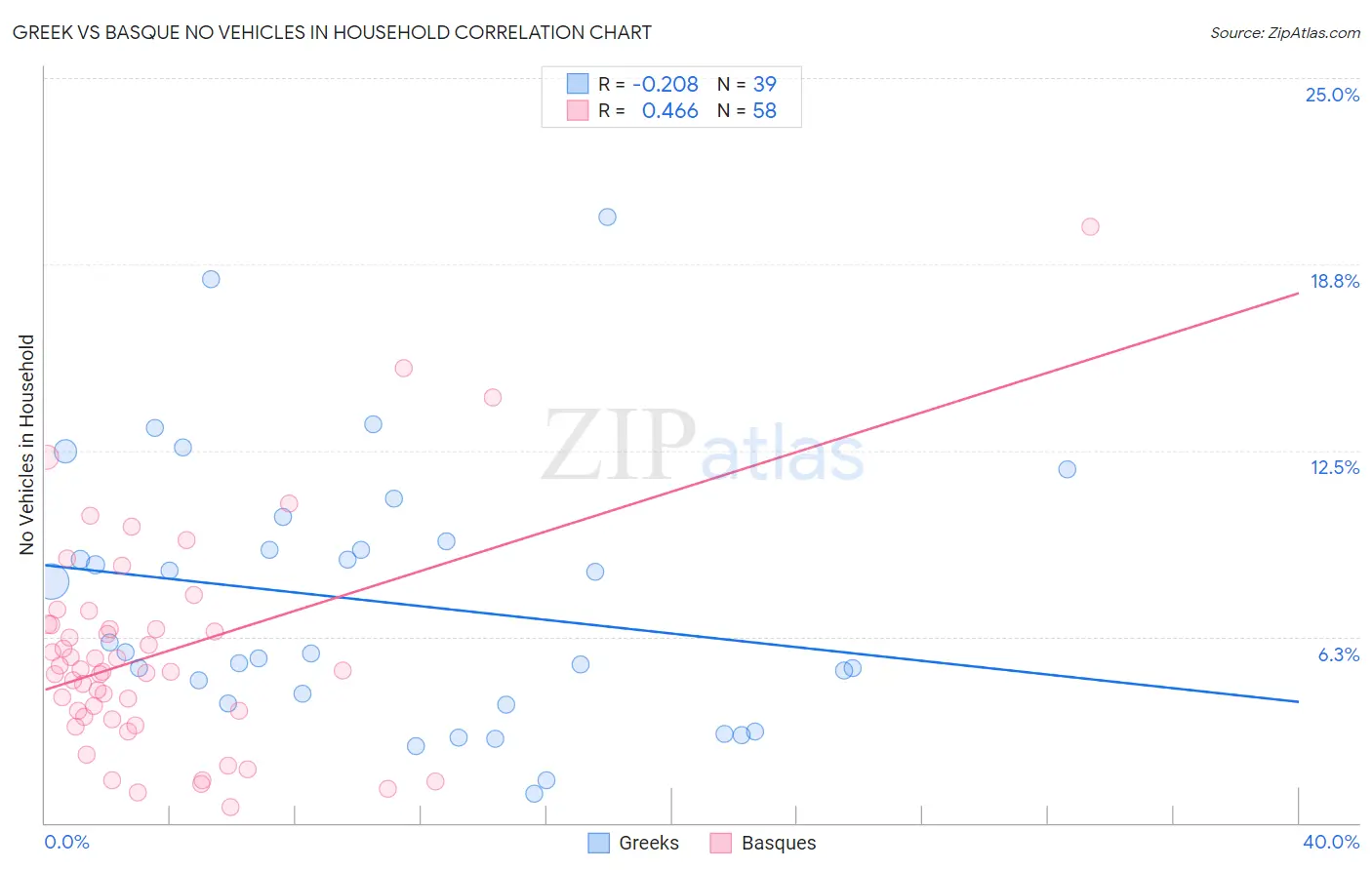 Greek vs Basque No Vehicles in Household