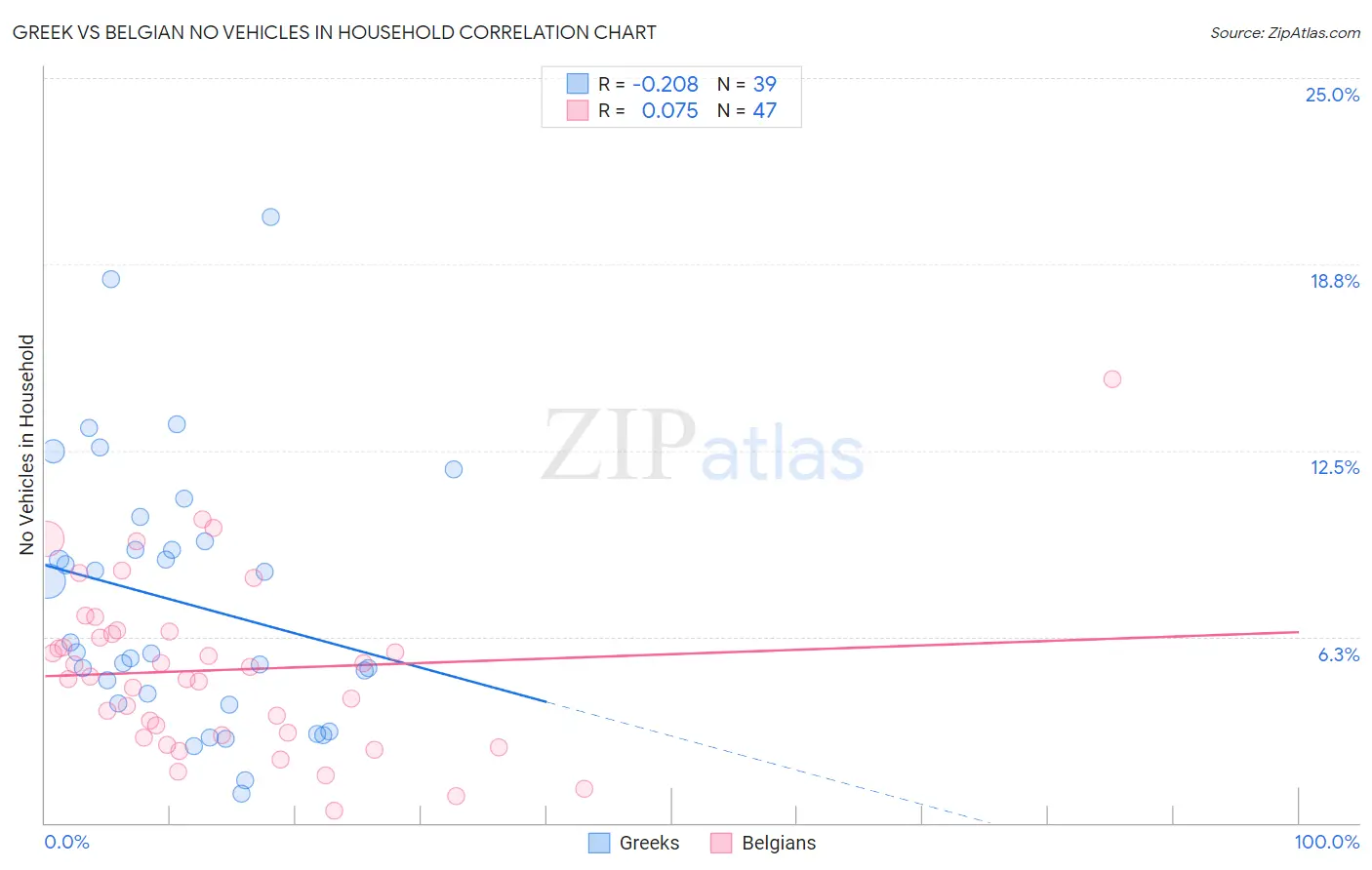 Greek vs Belgian No Vehicles in Household