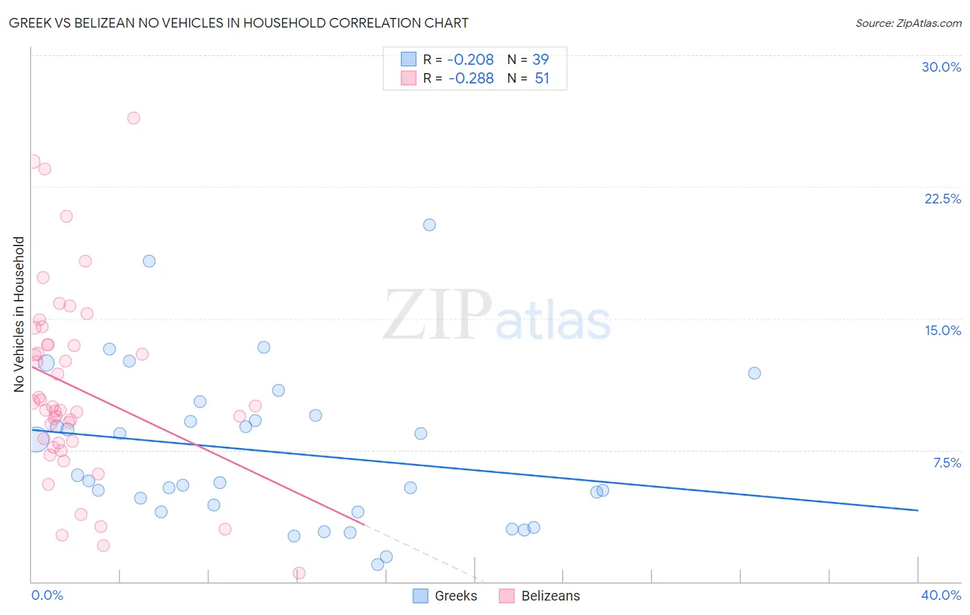 Greek vs Belizean No Vehicles in Household