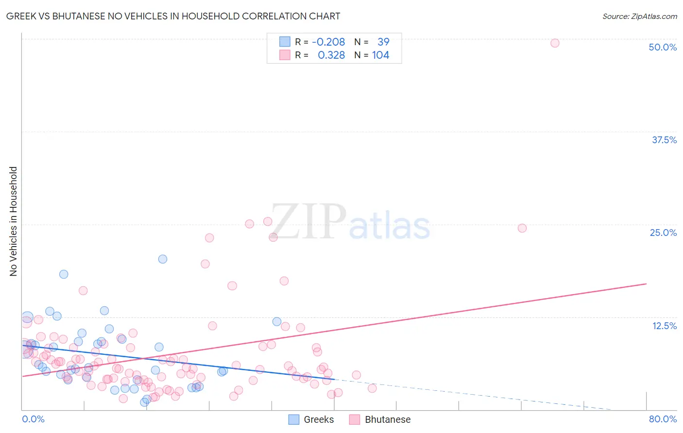 Greek vs Bhutanese No Vehicles in Household