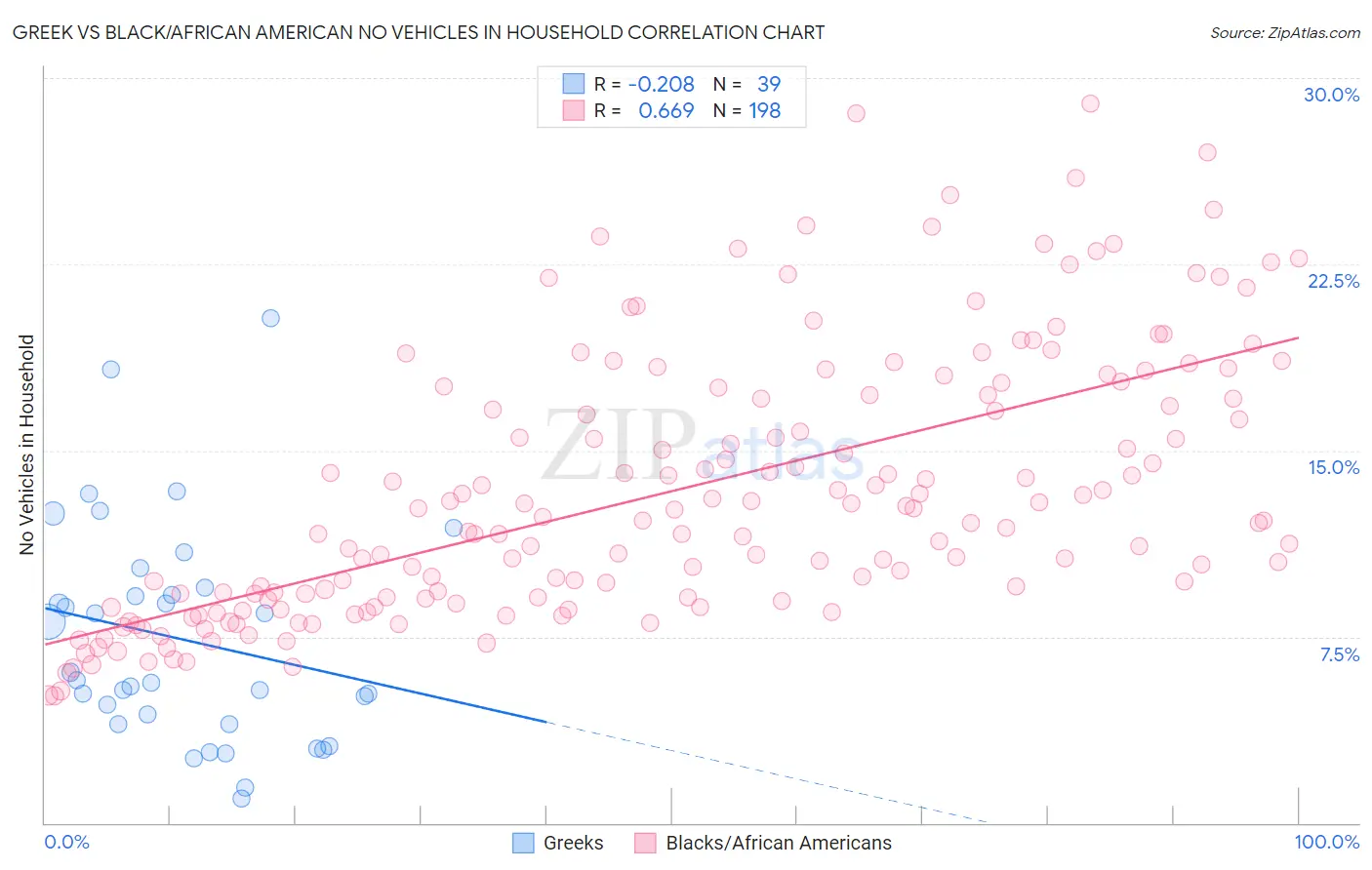 Greek vs Black/African American No Vehicles in Household