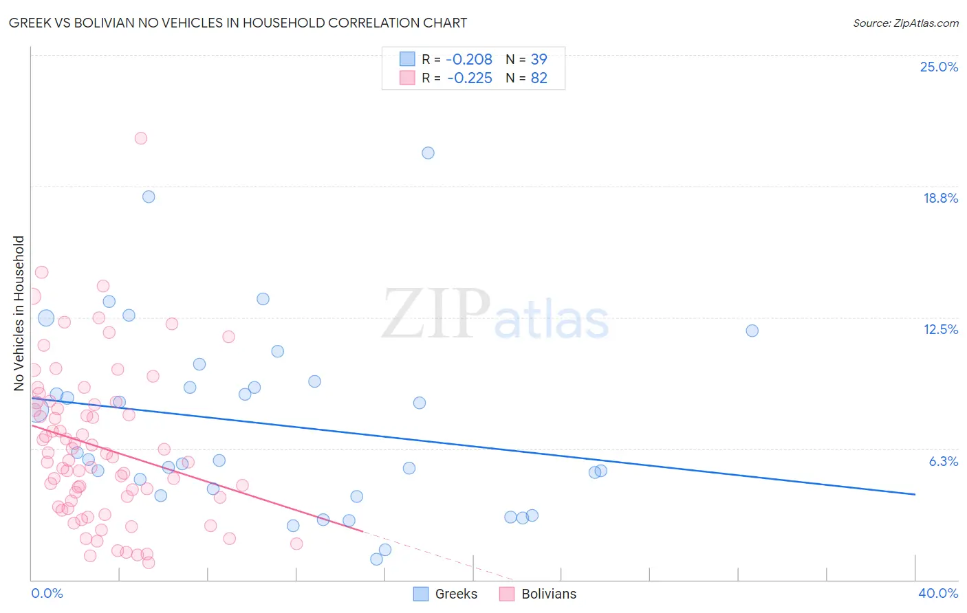 Greek vs Bolivian No Vehicles in Household