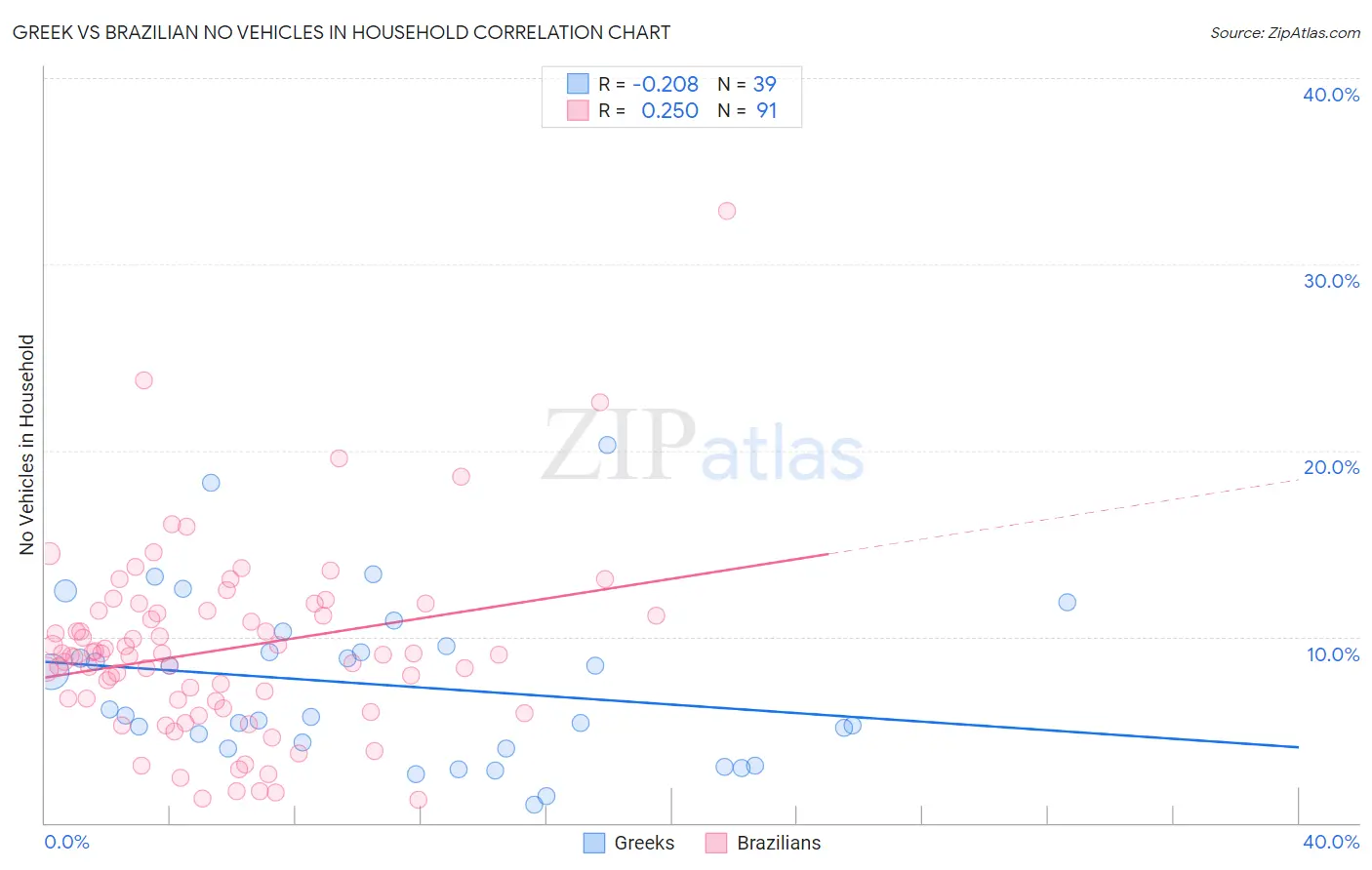 Greek vs Brazilian No Vehicles in Household