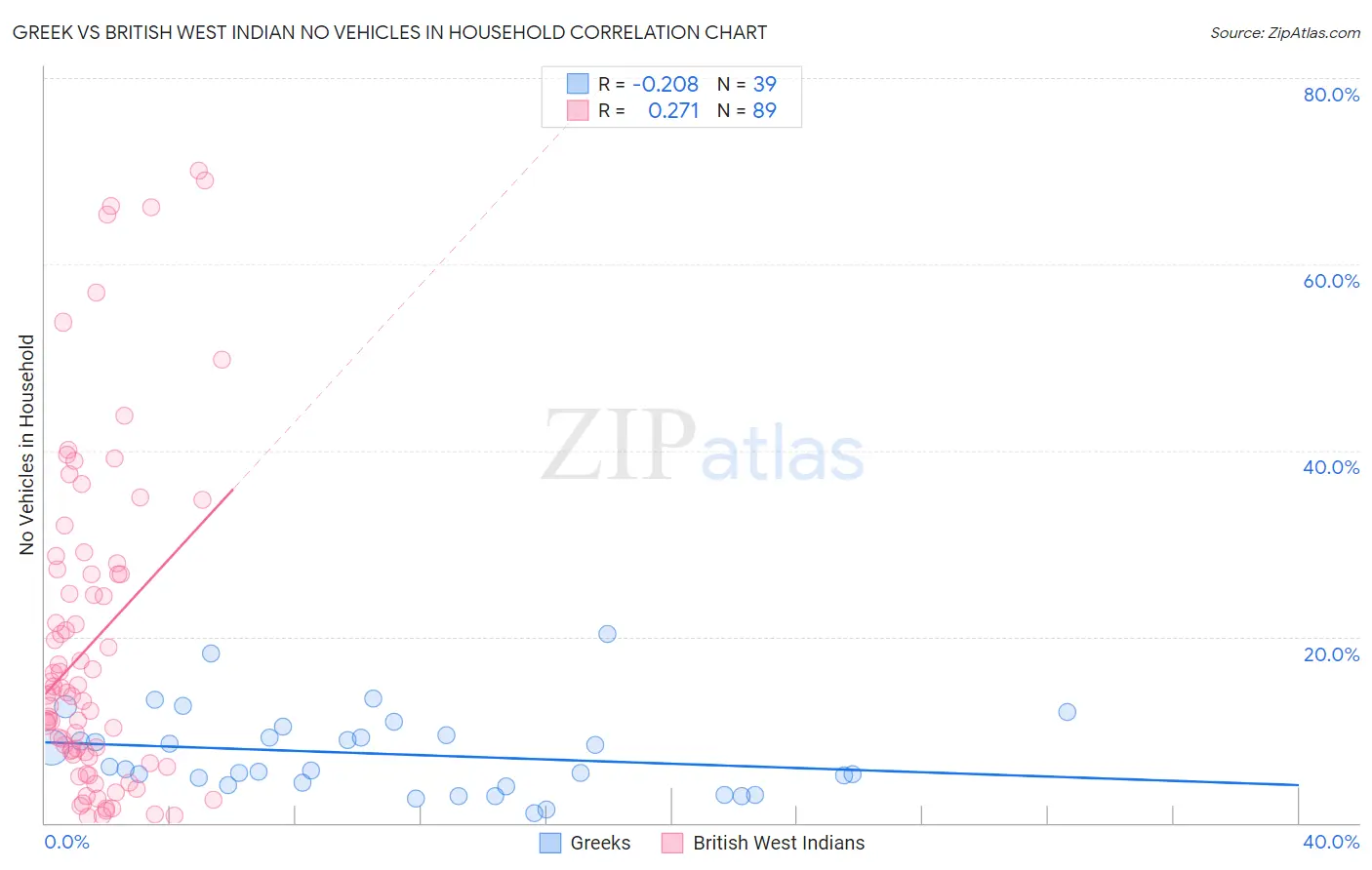 Greek vs British West Indian No Vehicles in Household