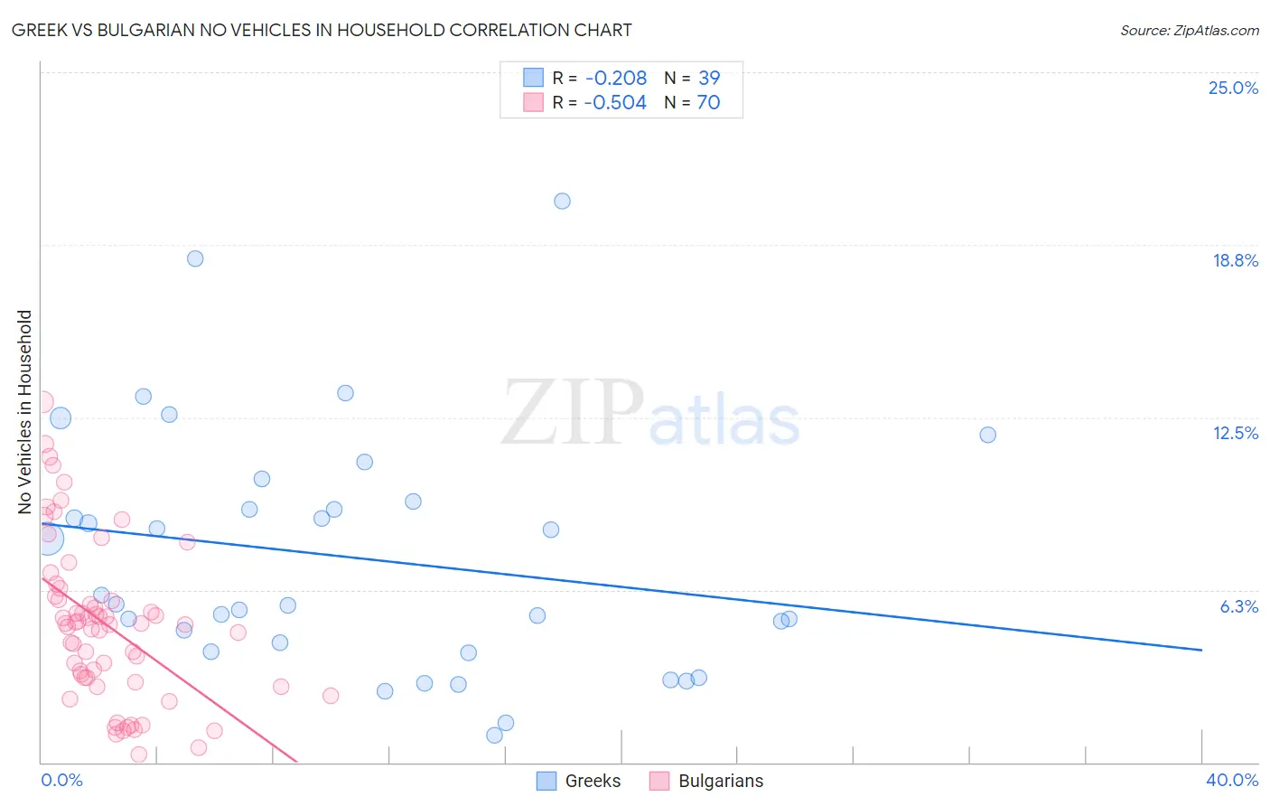 Greek vs Bulgarian No Vehicles in Household