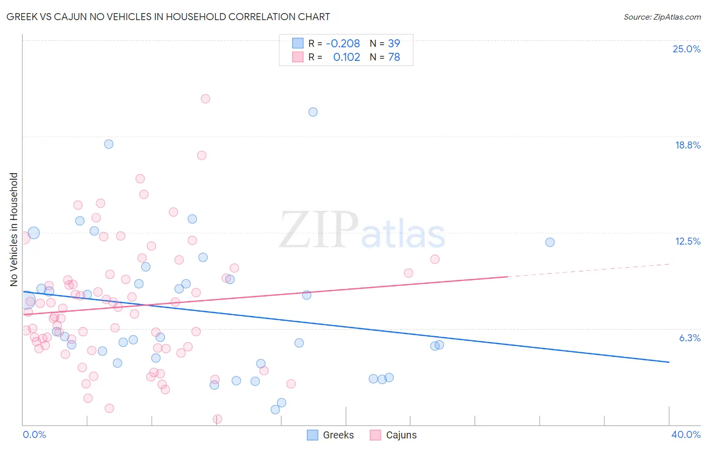 Greek vs Cajun No Vehicles in Household