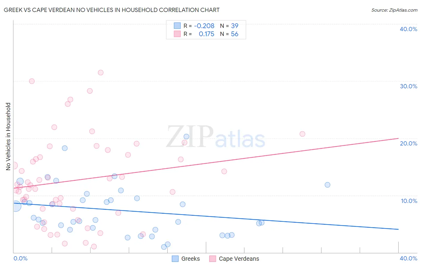 Greek vs Cape Verdean No Vehicles in Household