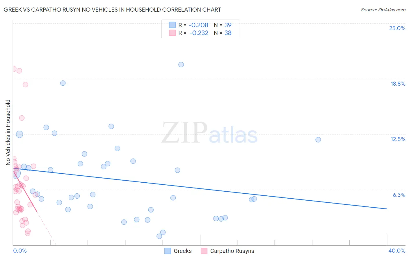 Greek vs Carpatho Rusyn No Vehicles in Household