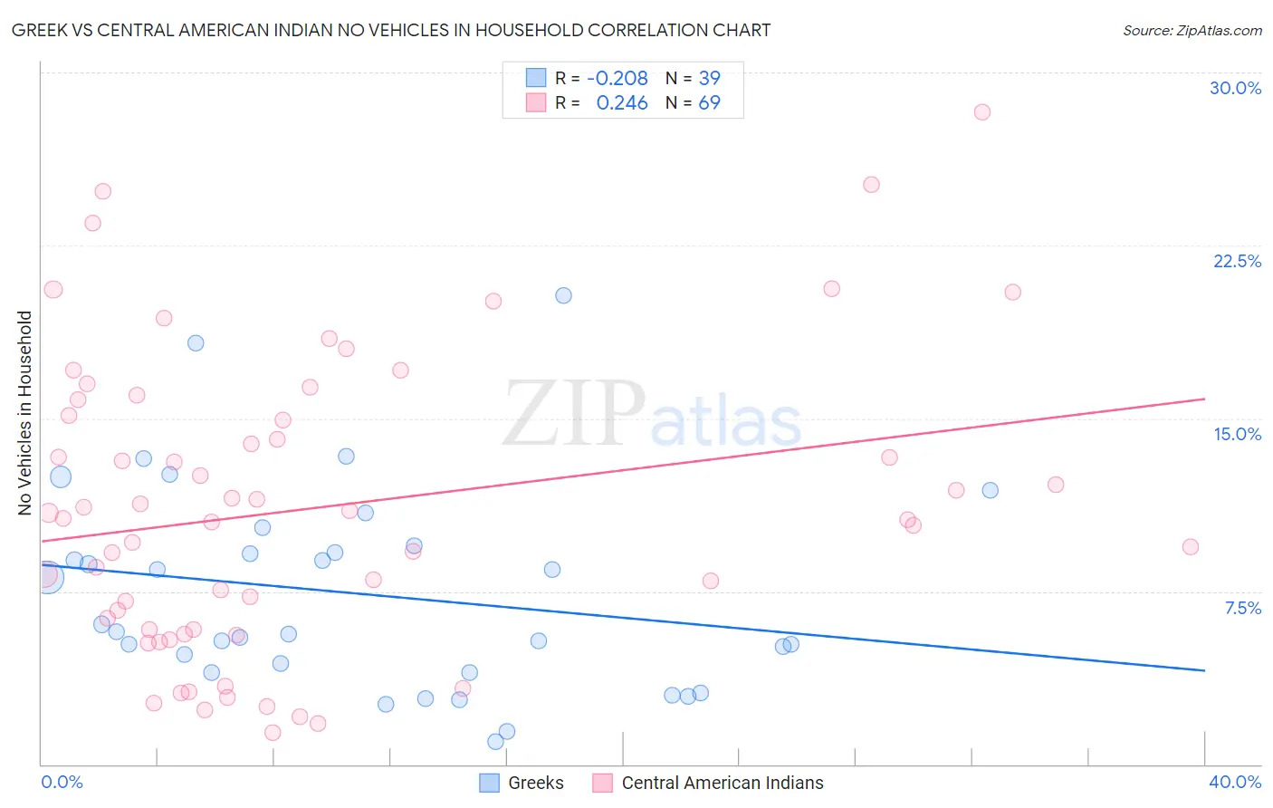 Greek vs Central American Indian No Vehicles in Household