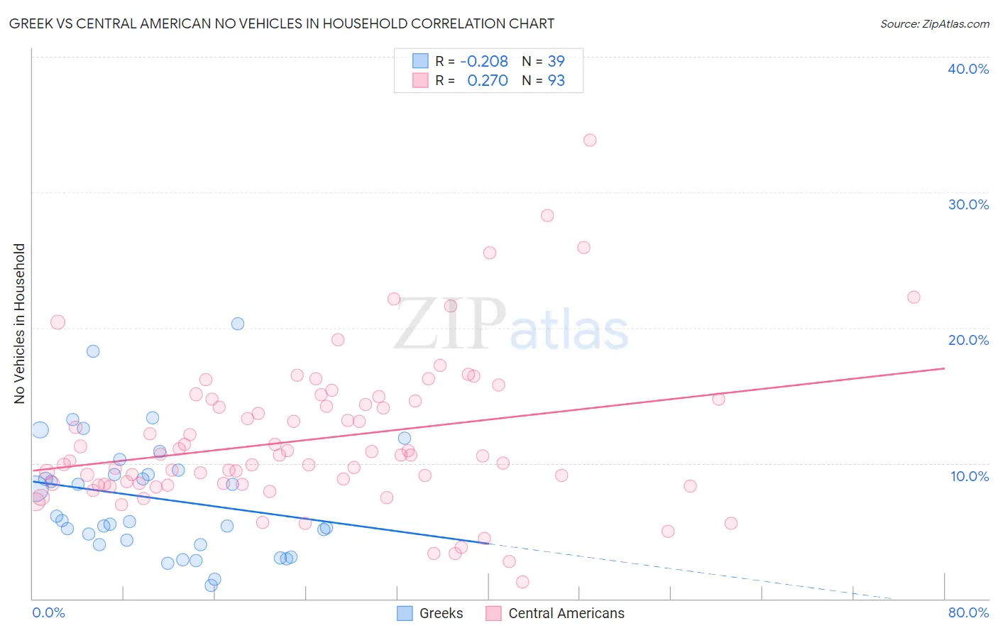 Greek vs Central American No Vehicles in Household