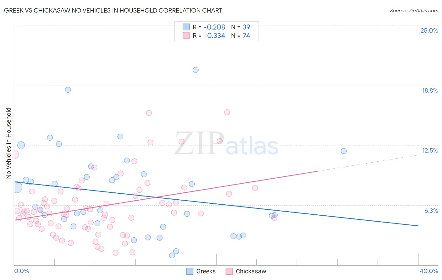 Greek vs Chickasaw No Vehicles in Household