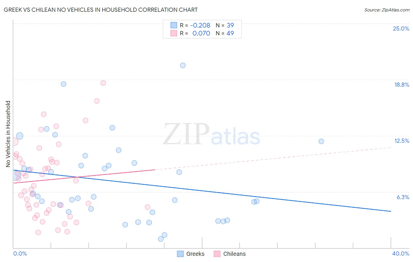 Greek vs Chilean No Vehicles in Household