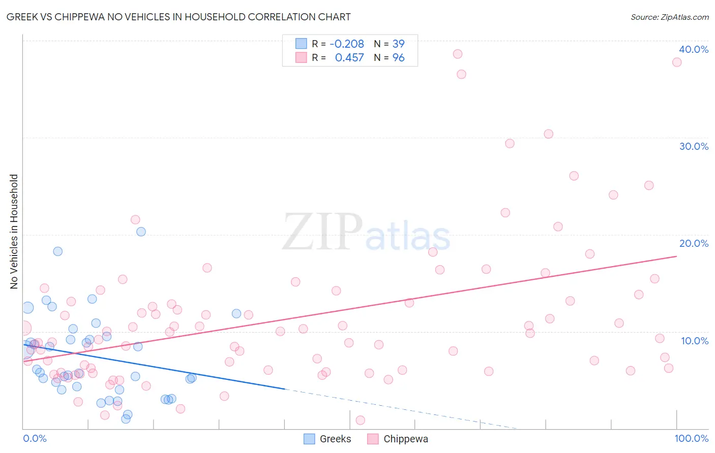 Greek vs Chippewa No Vehicles in Household