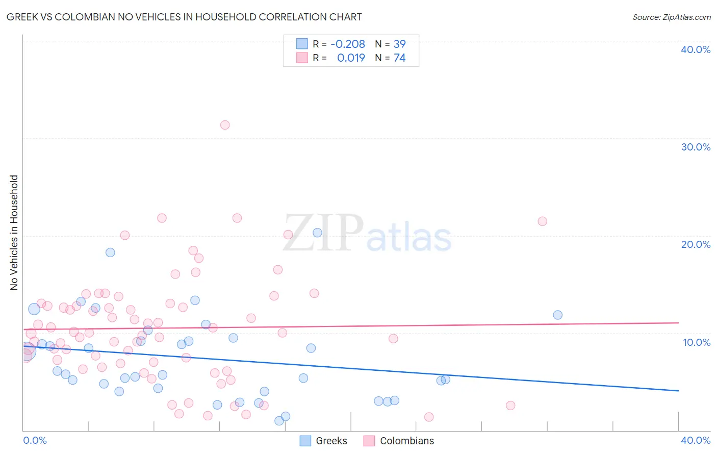 Greek vs Colombian No Vehicles in Household