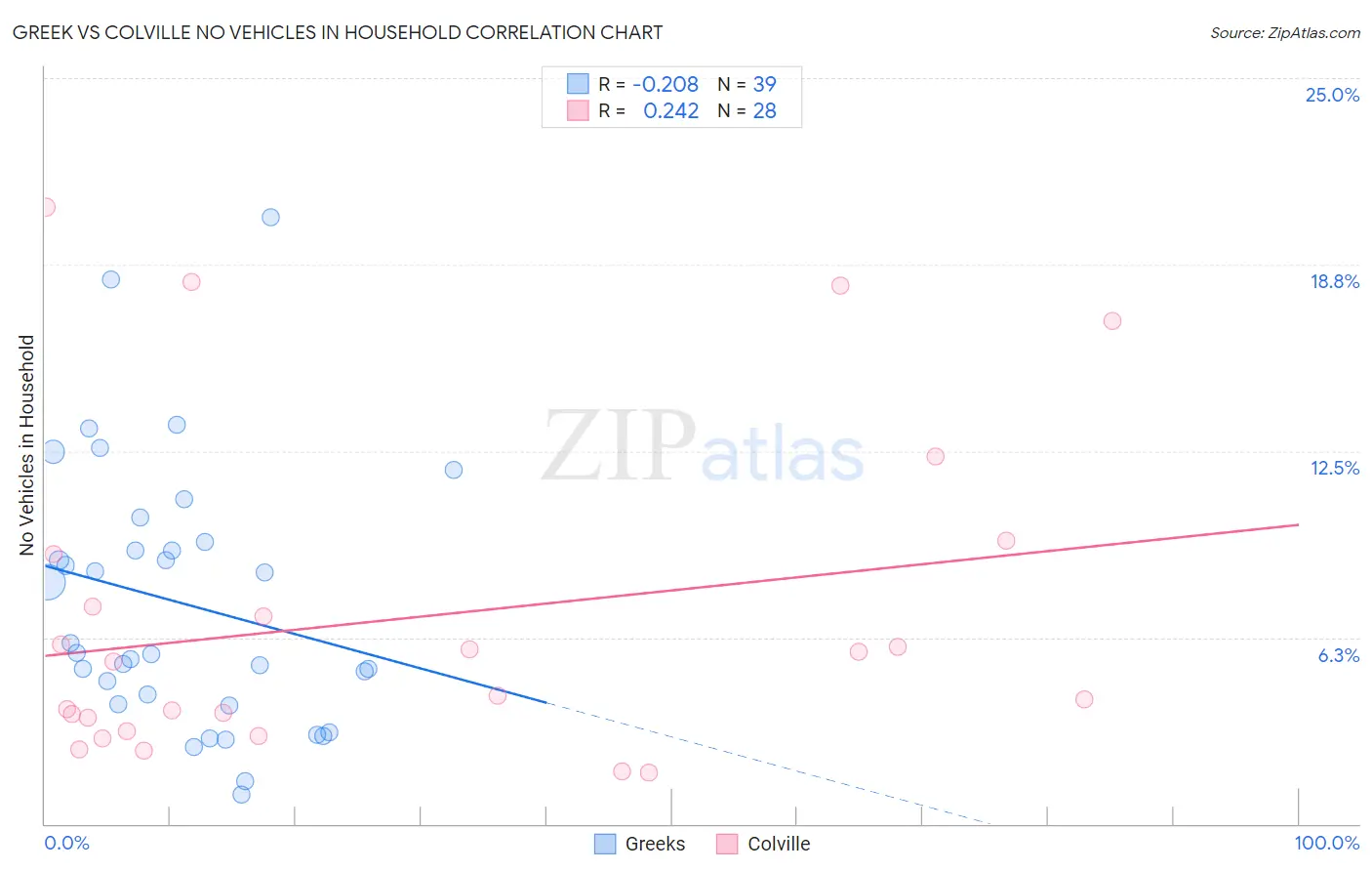 Greek vs Colville No Vehicles in Household