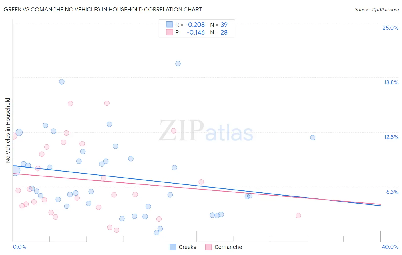 Greek vs Comanche No Vehicles in Household