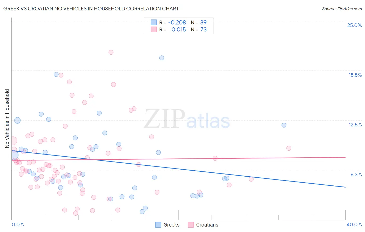 Greek vs Croatian No Vehicles in Household