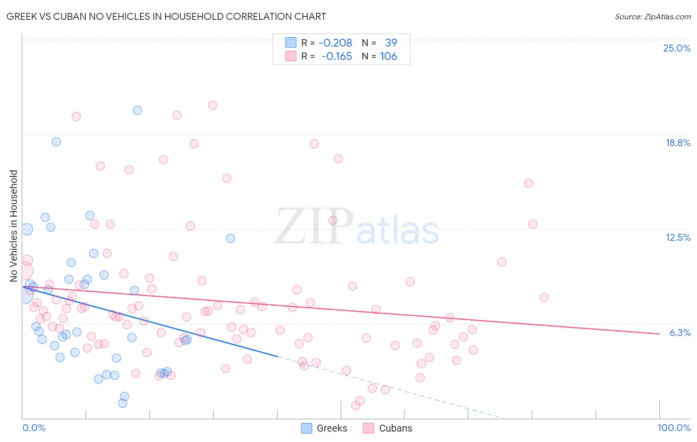 Greek vs Cuban No Vehicles in Household