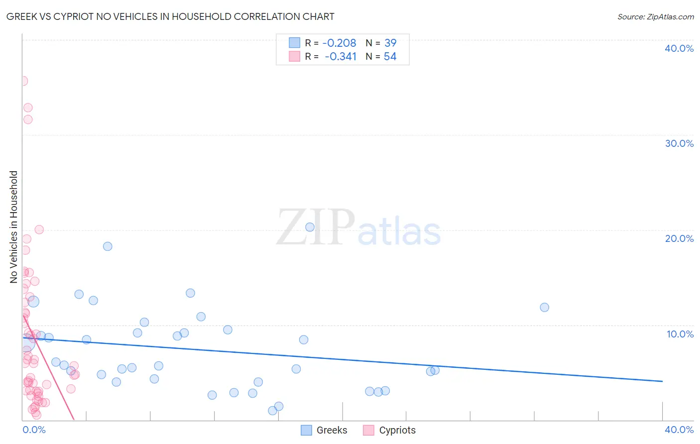 Greek vs Cypriot No Vehicles in Household