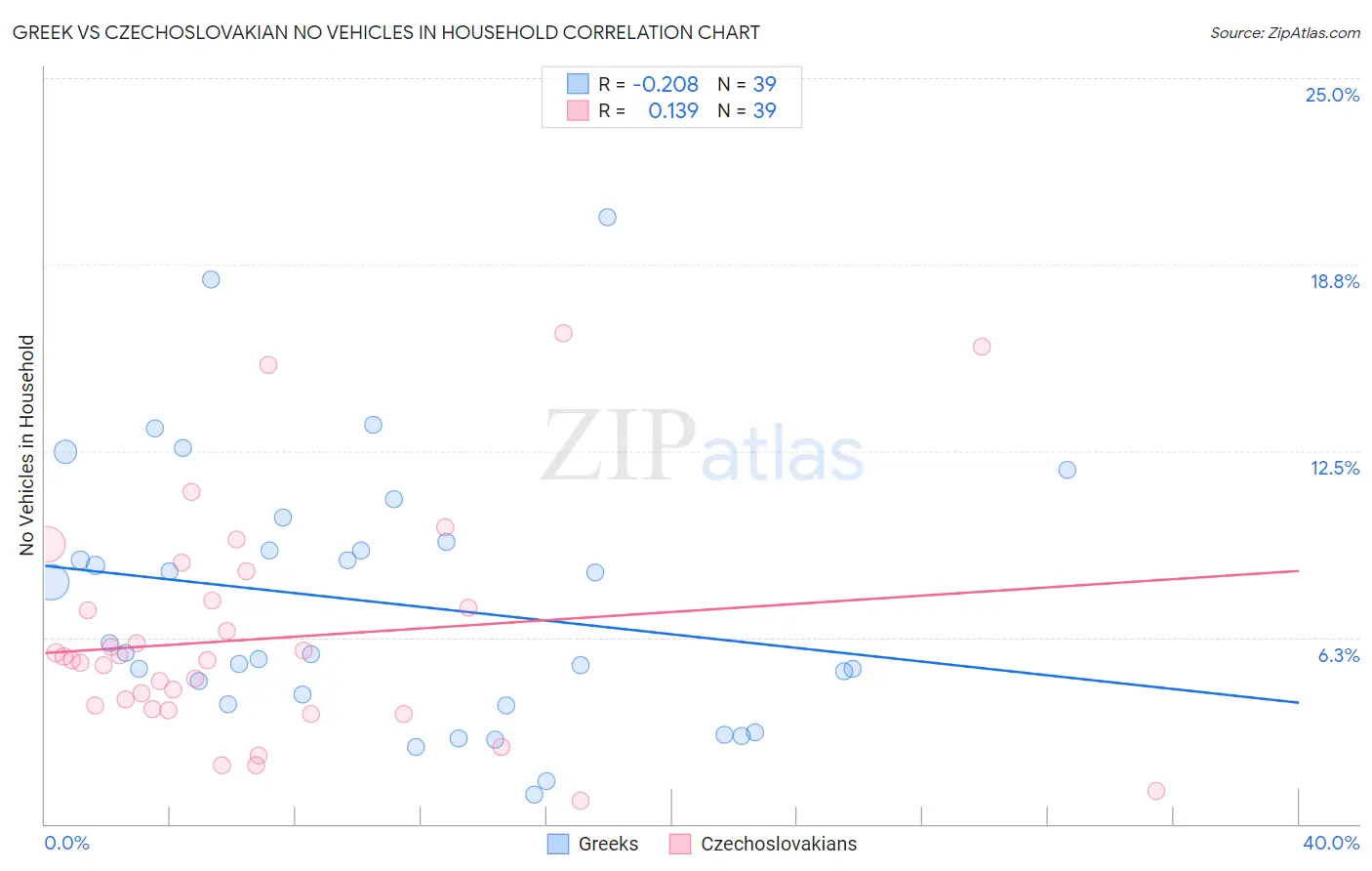 Greek vs Czechoslovakian No Vehicles in Household