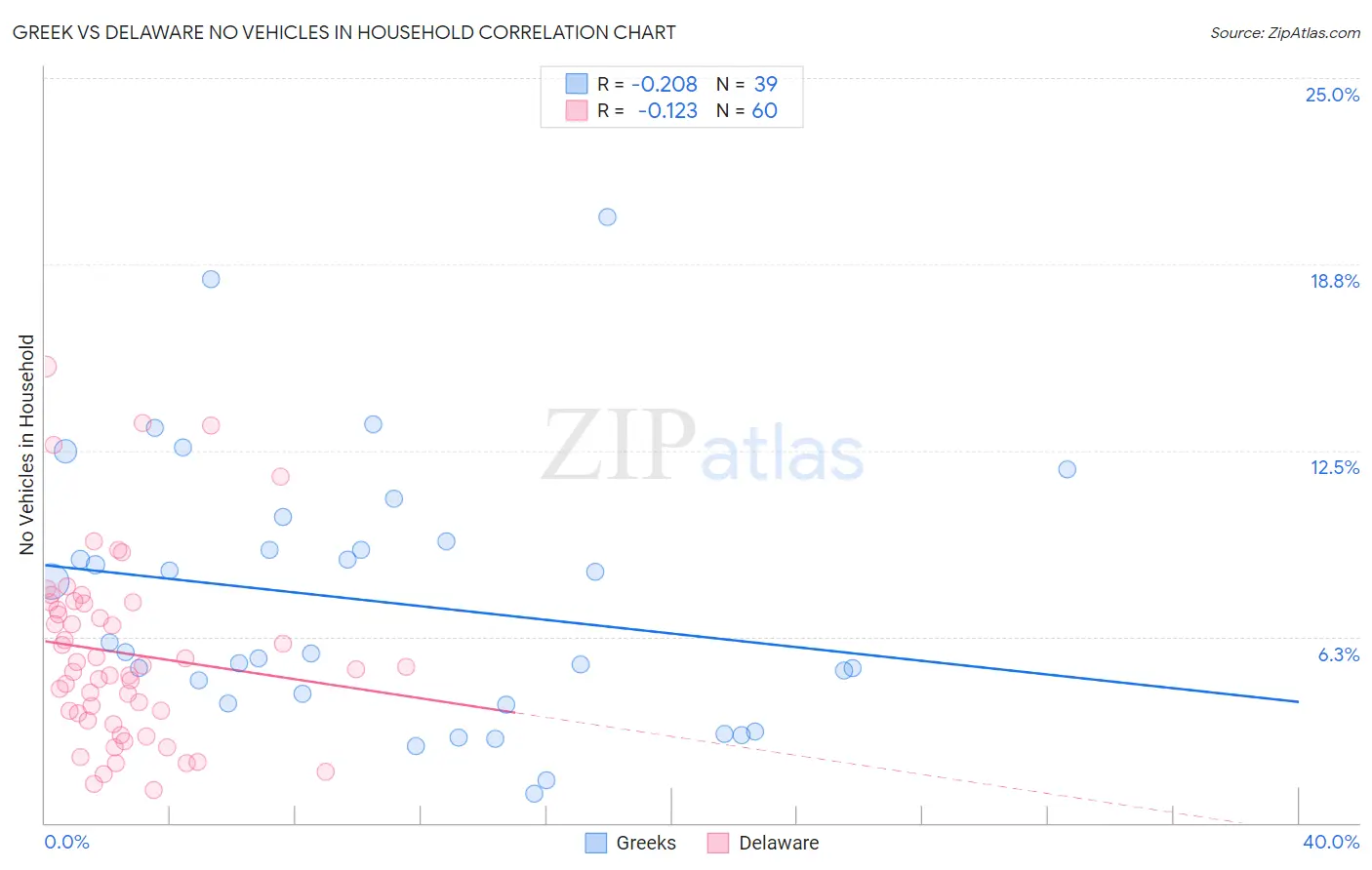 Greek vs Delaware No Vehicles in Household