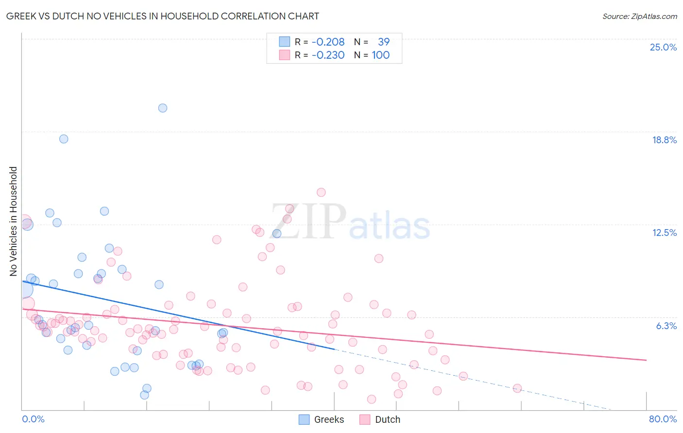 Greek vs Dutch No Vehicles in Household