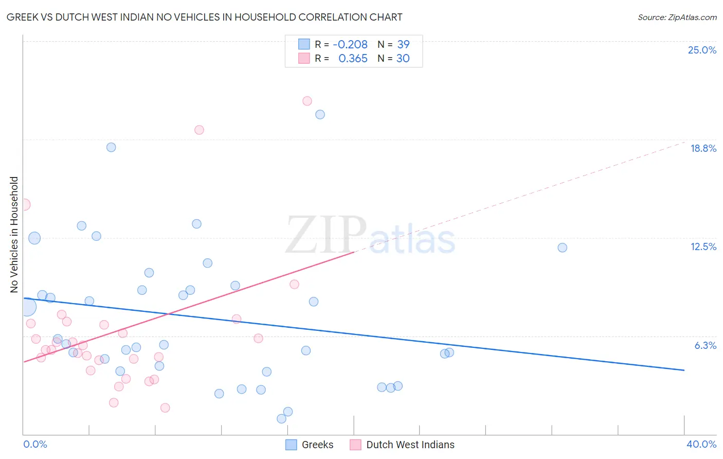 Greek vs Dutch West Indian No Vehicles in Household
