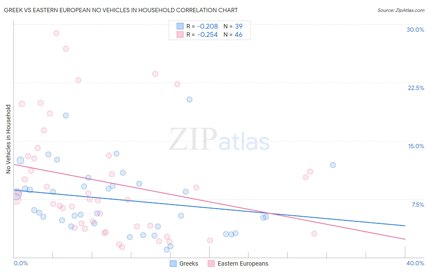 Greek vs Eastern European No Vehicles in Household