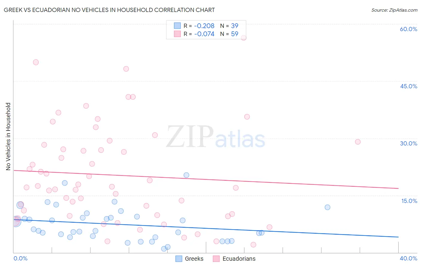 Greek vs Ecuadorian No Vehicles in Household