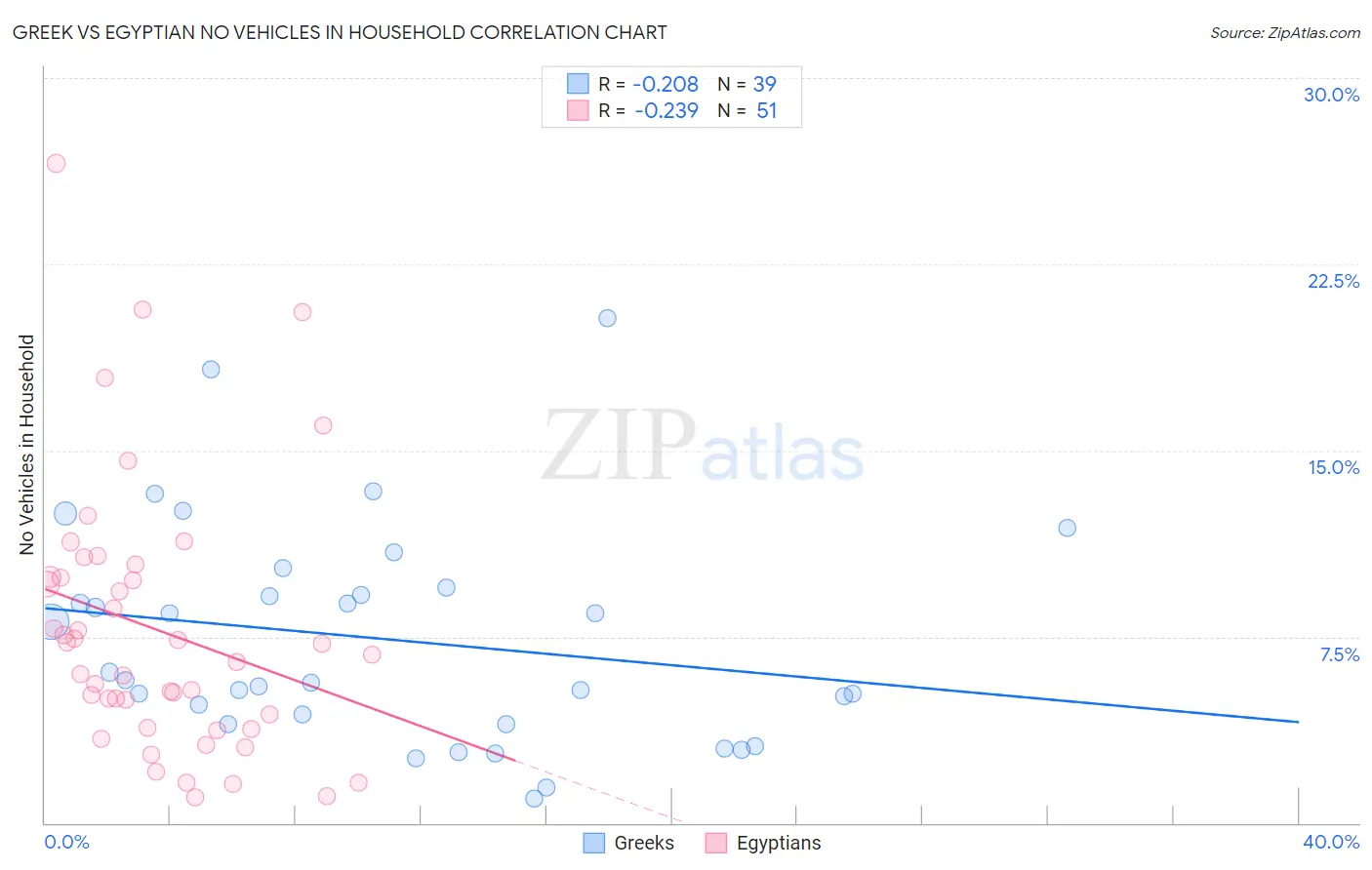 Greek vs Egyptian No Vehicles in Household