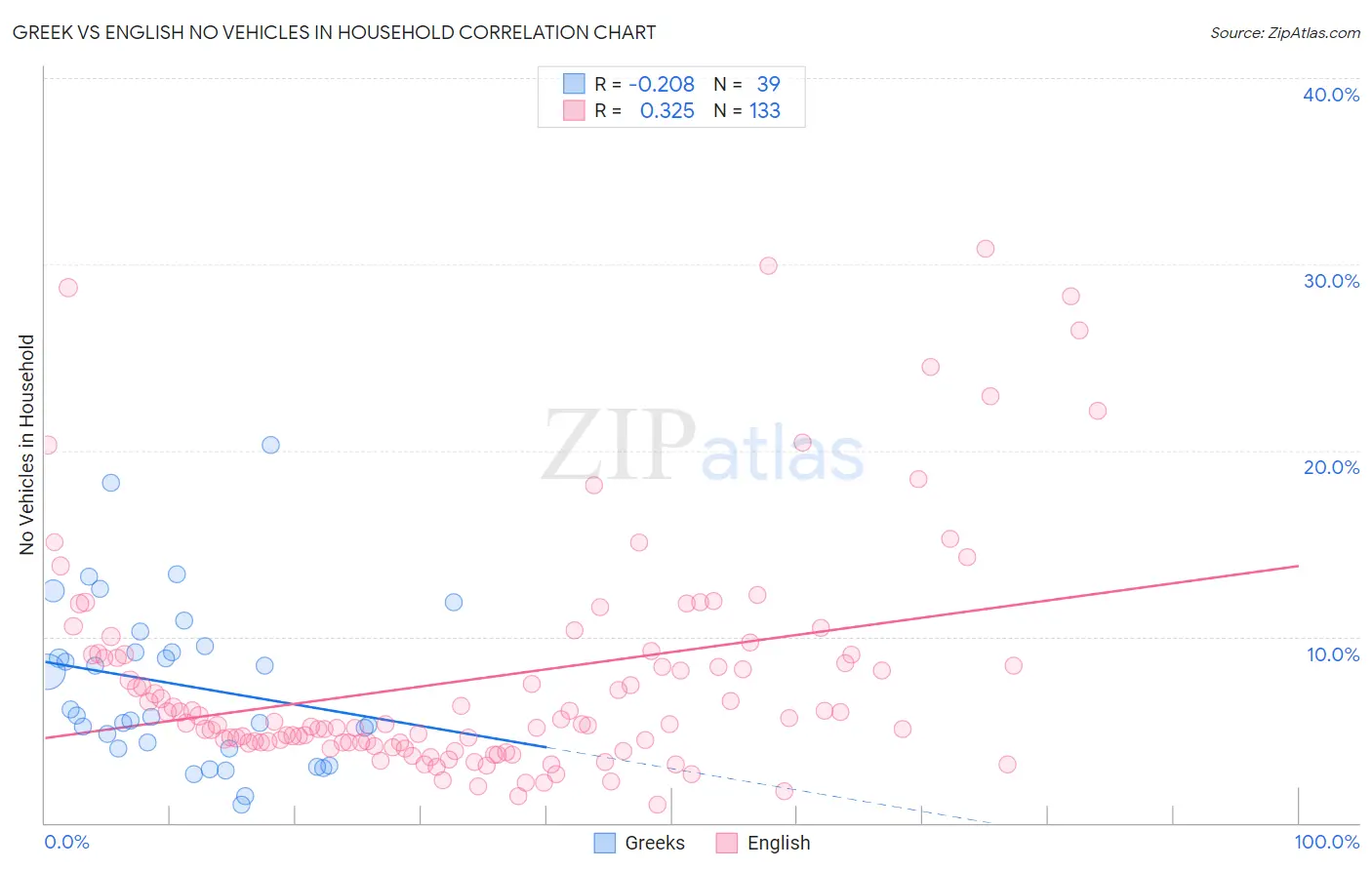 Greek vs English No Vehicles in Household